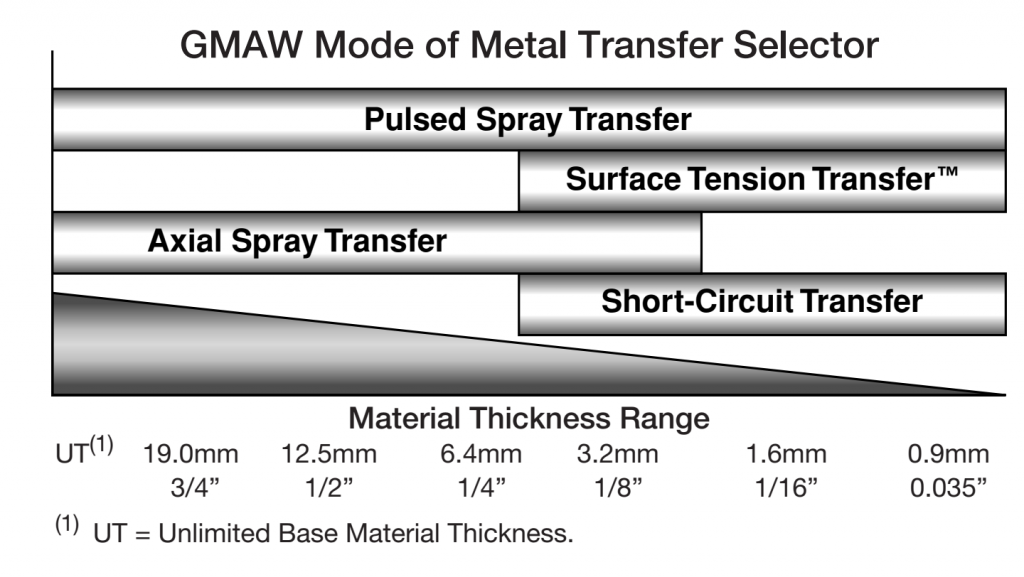4 DẠNG DỊCH CHUYỂN GIỌT KIM LOẠI HÀN MIG/MAG